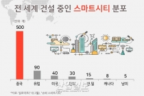 중국 ‘스마트시티’, 정부 지원 힘입어 확대 가속화