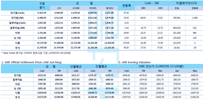 [3월5일] 연은 총재, 연준 금리 동결 스탠스 적절(LME Daily Report)