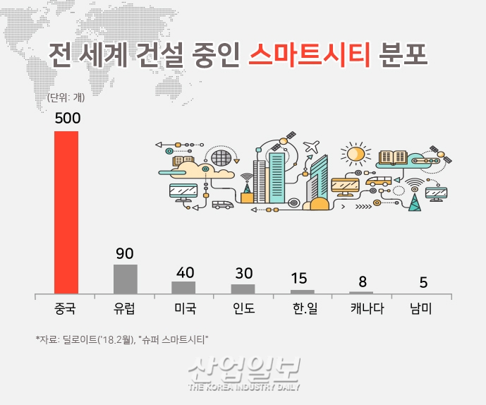 중국 ‘스마트시티’, 정부 지원 힘입어 확대 가속화