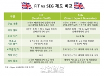 영국 정부, 재생에너지 시장 관련 FiT 제도 폐지 ‘SEG 도입’