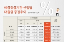 [그래픽뉴스] 산업별 대출금 증가, 제조업 대출금 증가폭 감소