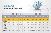 [그래픽뉴스] 국가산업단지 시흥스마트허브 가동률 올랐다