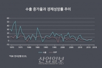수출주도형 성장, 더 이상 성장엔진 아니다
