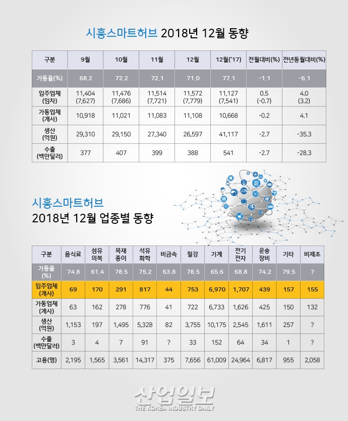 [그래픽뉴스] 국가산업단지 시흥스마트허브 가동률 올랐다