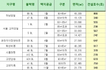 분양가 공시항목 대폭 확대 적용, 건축·토목 공사비만 51개 항목