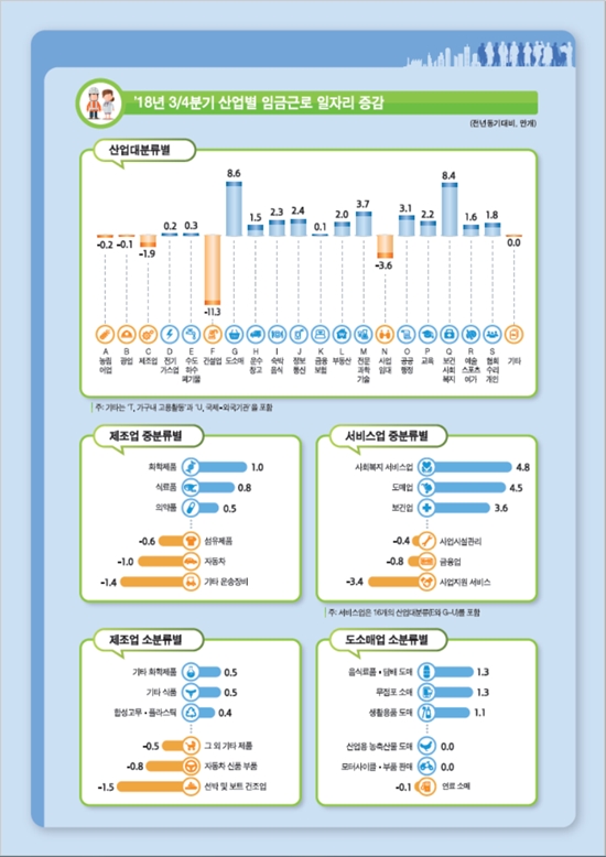 신규 일자리 270만 개, 사라진 일자리 248만 개