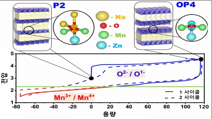 나트륨 이차전지, 이제 음이온에서도 반응한다
