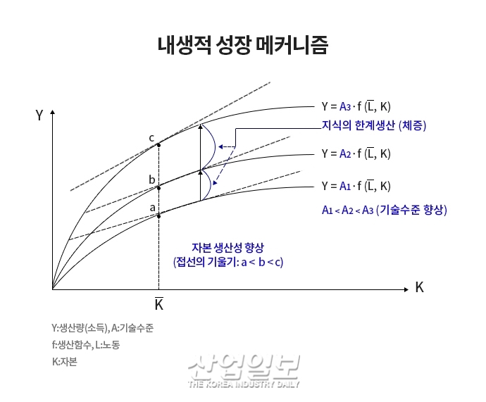 지식과 기술혁신 추구 활동, 경제 지속성장 이끈다