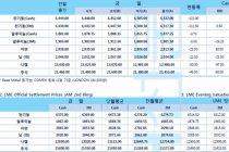 [3월22일] 달러 강세와 미·유럽 제조업 PMI 하락(LME Daily Report)