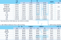 [3월25일] 뉴욕증시 미 국채 금리 역전 투심 악화(LME Daily Report)