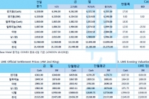 [3월26일] 미국 비롯한 글로벌 경기 우려 불구, 강보합(LME Daily Report)