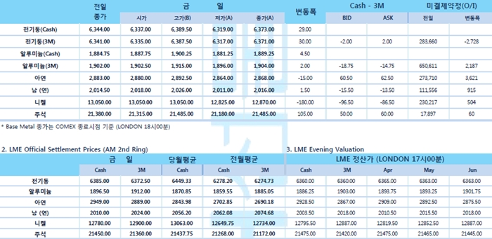 [3월28일] 리커창 총리, 기술이전 강제 철저히 규제(LME Daily Report)