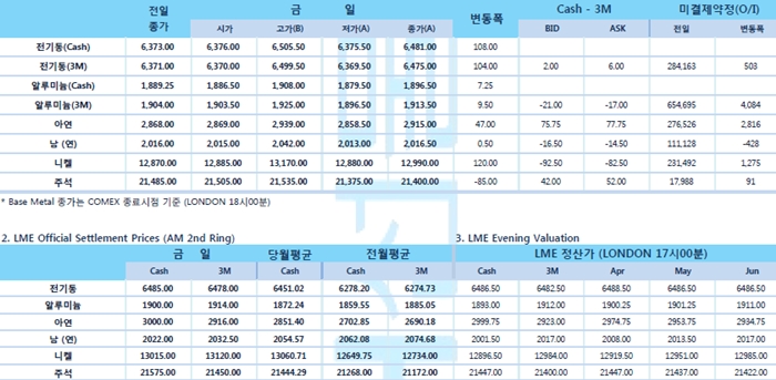 [3월29일] 므누신 미 재무장관, 건설적 무역협상 기대감 높여(LME Daily Report)