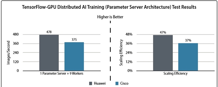 화웨이 'AI Fabric' Tolly 테스트 통과