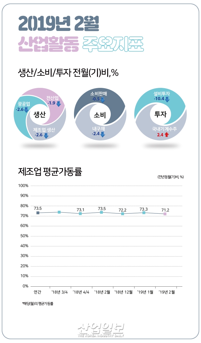 [그래픽뉴스] 특수산업용기계 등 기계류 설비투자 줄어