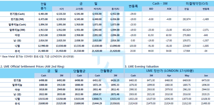 [4월1일] 미 연준, 올해 기준 금리 동결 예상(LME Daily Report)