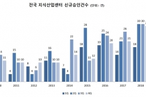 지식산업센터 1분기 승인건수 역대 최다