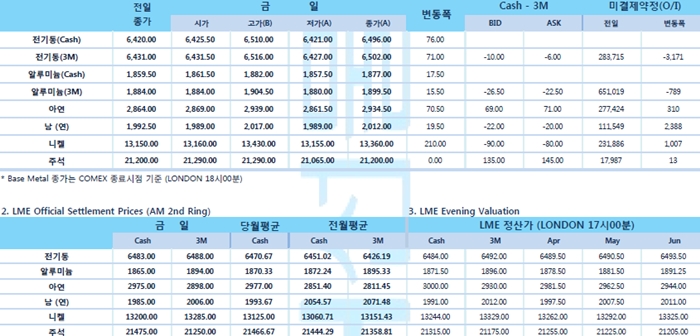 [4월3일] 연준이 금리를 인하해야 한다 주장(LME Daily Report)