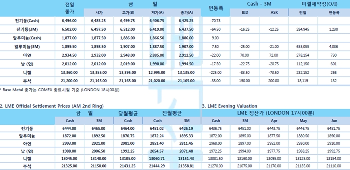 [4월4일] 유로존 경기침체, 달러화 강세(LME Daily Report)