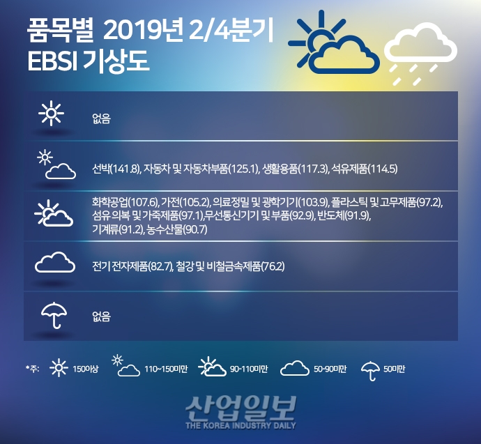[그래픽뉴스] 반도체 단가하락 등 경기순환적 요인 '수출환경 악화'