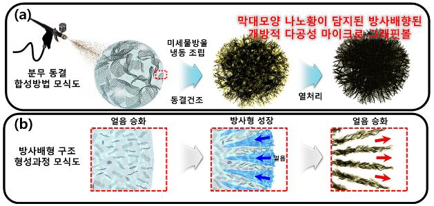 리튬황전지 안정성, ‘분무 동결’로 높인다