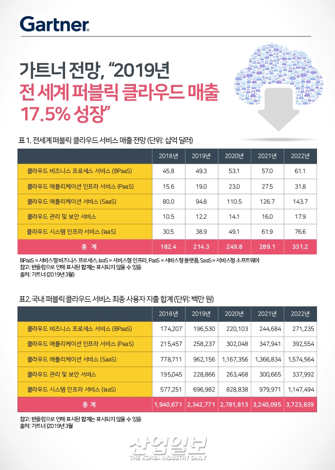 [그래픽뉴스] 전 세계 퍼블릭 클라우드 매출 17.5% 성장