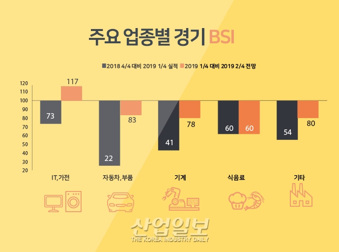 [그래픽뉴스] 올해 2분기 경기전망 '불투명'