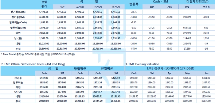 [4월10일] IMF 세계 경제 전망 대폭 하향(LME Daily Report)