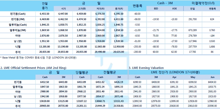 [4월11일] 달러강세, 비철금속 하락(LME Daily Report)