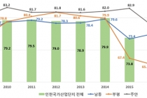 국가산업단지, 지역경제 비중 점차 늘어
