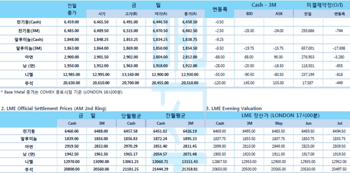 [4월16일] UBS '저금리 정책'과 '블랙록' 유럽 국채 우려(LME Daily Report)