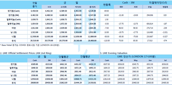[4월17일] 원유 재고↓ 가격↑ 위험자산 선호현상에 달러화 약세(LME Daily Report)