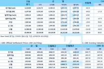 [4월18일] 유로존 제조업 지표 약세에 달러 혼조세(LME Daily Report)