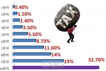 [그래픽뉴스] 근로소득세 세수 34.7조, 세금감면 59.4조원