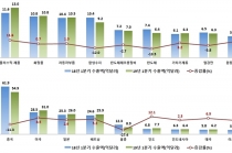 반도체와 석유화학 제품 단가 하락, 중화권 수출 '뚝'