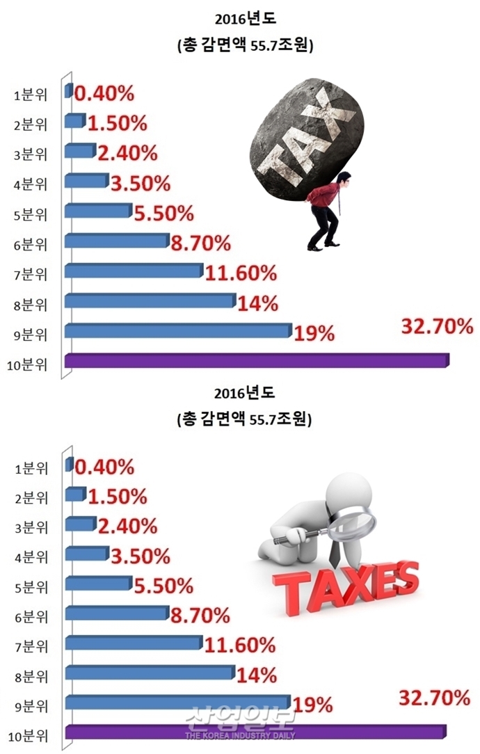 [그래픽뉴스] 근로소득세 세수 34.7조, 세금감면 59.4조원