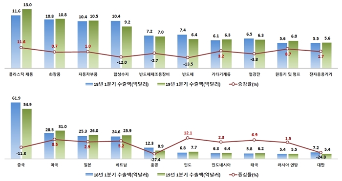 반도체와 석유화학 제품 단가 하락, 중화권 수출 '뚝'
