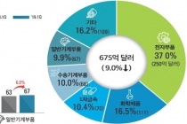 일반기계·수송기계부품 수출↑ 전자부품·화학제품 감소