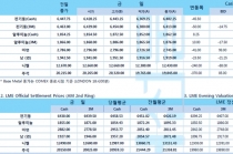 [4월23일] 달러 강세·중국 디레버리징(Deleveraging) 감소 우려 '압박'(LME Daily Report)