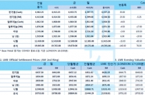 [4월24일] 달러의 강세가 비철금속 압박(LME Daily Report)