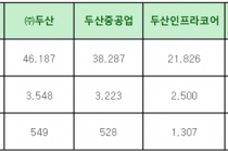㈜두산, 1분기 매출 4조 6천187억 원…영업이익 3천548억 원