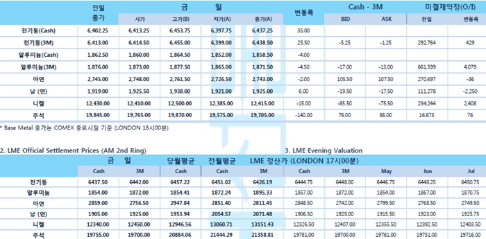 [4월24일] 달러의 강세가 비철금속 압박(LME Daily Report)