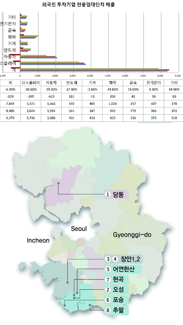 외국인 투자기업 전용임대단지 매출, 디스플레이와 자동차 비중 커