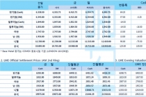 [4월26일] 달러 약세전환으로 비철금속 지지(LME Daily Report)