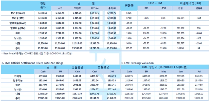 [4월26일] 달러 약세전환으로 비철금속 지지(LME Daily Report)