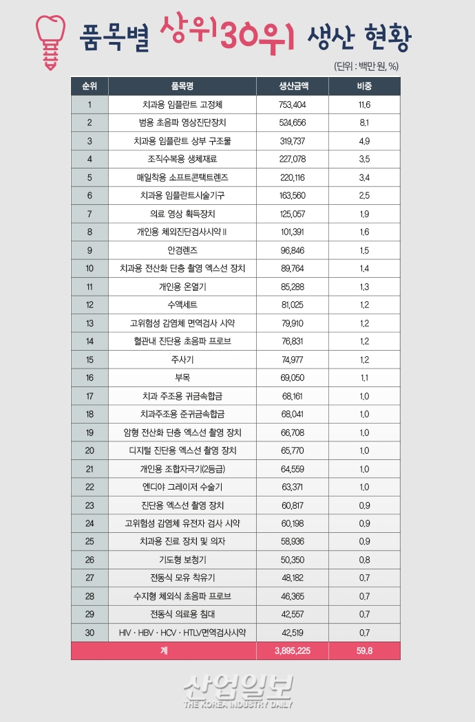 [그래픽뉴스] 혁신형 의료기기 생산, 국내 의료기기 6조원 돌파