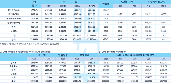 [5월1일] 기술적 매도세에 비철금속 크게 하락(LME Daily Report)
