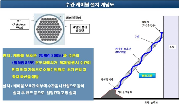 교량케이블 화재 방지하는 수관 장치 및 화재방지 방법 특허