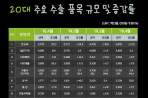 [그래픽뉴스] 자동차·석유제품 등 20대 주요 품목 중 13개 수출 물량↑