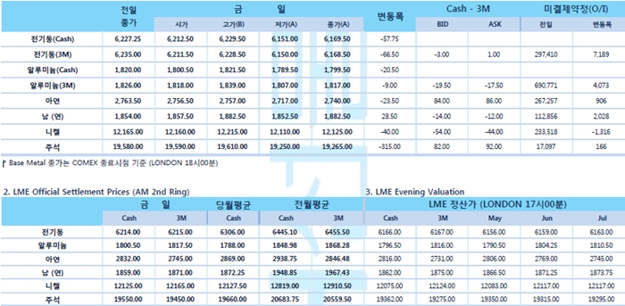 [5월2일] 글로벌 경기 우려, 경기부양책 실물 경기 반영까지 시간 필요(LME Daily Report)